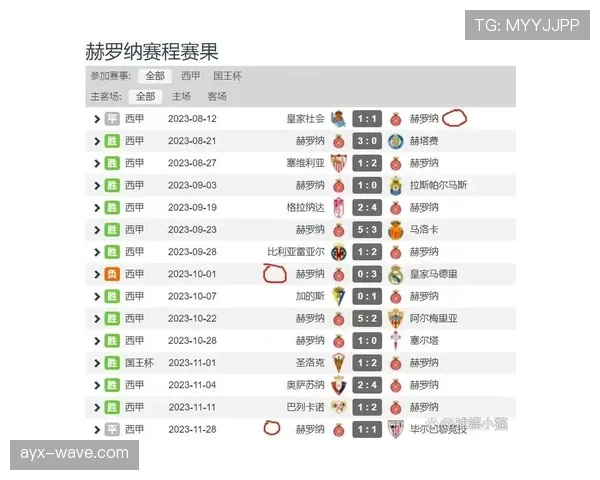赫罗纳赛季强势崛起，客场击败皇马，跻身西甲积分榜前列